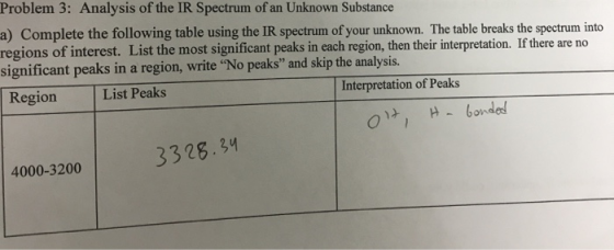 PIUM 3! Analysis of the IR Spectrum of an Unknown Substance a) Complete the following table using the IR spectrum of your unk