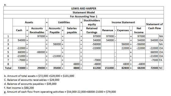 LEWIS AND HARPER Statement Model For Accounting Y ear I Stockholders equity Retained Earnings Assets Liabilities Income Statement Statement of Salaries Cash Flow Accounts Receivables Payable Accounts Net Cash+ Revenue -Expenses ayable Income 97000 NA 5400054000 OA NA 2200022000-22000 OA 68000 OA 21000 OA 7000 FA 97000 9700097000 54000 54000 -56000 54000+ 56000 56000 56000 4 22000 + 68000 21000+ 7000+ -22000 -68000E -21000+ 4800+ 4800+ 7000 4800 61200 151000 48001 = =| -4800 68200| Tota72000+ 29000 35000+ 82800 72000|NC b. Amount of total assets $72,000 +$29,000 $101,000 C. Balance of accounts receivables = $29,000 d. Balance of accounts payables $35,000 f. Net income is $68,200 g. Amount of cash flow from operating activities $54,000-22,000+68000-21000 $79,000