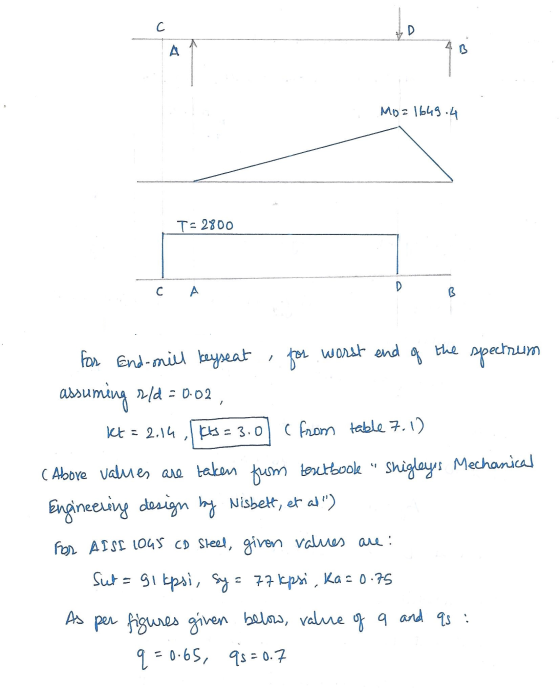 C D A Mo = 1649.4 T- 2800 с A D of the for End-mill keyseat , for worst end spectrum assuming 2/d = 0.02 ( from table 7.1) (
