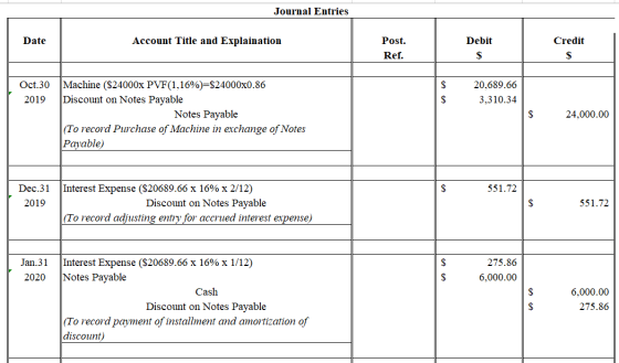 Journal Entries Date Account Title and Explaination Debit Credit Post. Ref. 20,689.66 3,310.34 Oct.30 Machine ($24000x PVF(1,