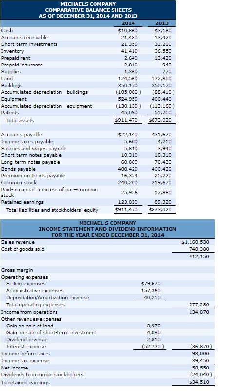 MICHAELS COMPANY COMPARATIVE BALANCE SHEETS AS OF DECEMBER 31, 2014 AND 2013 2014 2013 Cash $10,860 $3,180 13,420 Accounts re