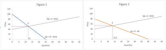 Figure 1 Figure 2. Qd = 4 - (P/2) Qd = 4 - (P/2) Price Price Os =P-40 Qd = 25 - (P/4) 13.3 0 5 10 15 20 30 35 40 45 50 0 5 10