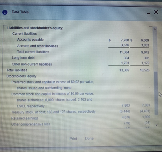 X Data Table Liabilities and stockholders equity: Current liabilities Accounts payable 7,708 $ 6,009 3,676 3,033 Accrued and