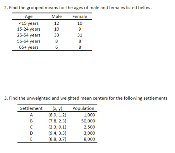 2. Find the grouped means for the ages of male and females listed belovw Male 12 10 Female Age <15 years 15-24 years 25-54 years 55-64 years 65+ years 10 31 6 3. Find the unweighted and weighted mean centers for the following settlements Settlement (x, y) Population 1,000 50,000 2,500 3,000 8,000 (7.8, 2.3) (9.4, 3.3) (8.8, 3.7)