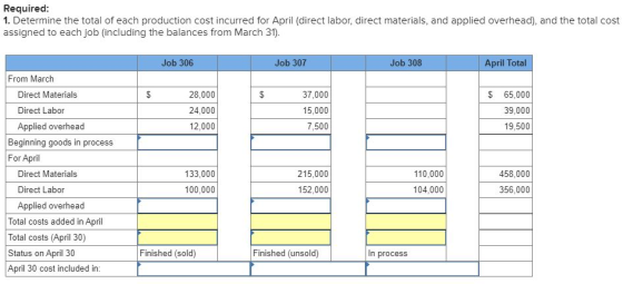 Required: 1. Determine the total of each production cost incurred for April (direct labor, direct materials, and applied over