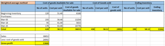 Weighted average method Cost of goods Available for sale Cost of Goods sold Ending Inventory Cost of goods Cost of Ending Inv