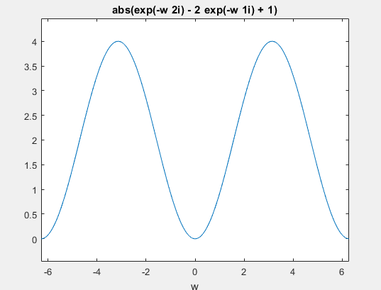 abs(exp(-w 2i) - 2 exp(-w 1i) + 1) 4 3.5 2.5 1.5 0.5 -6 -4 -2 4 6