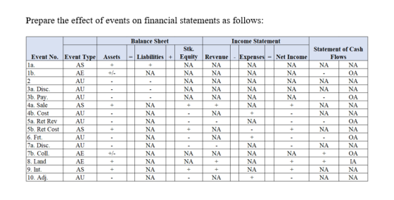 Prepare the effect of events on financial statements as follows: Balance Sheet Income Statement Stk. Liabilities + Equity ΝΑ
