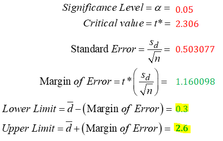 Significance Level = a = 0.05 Critical value=t* = 2.306 1.160098 Sd Standard Error = = 0.503077 Vn Sd Margin of Error =** Vn