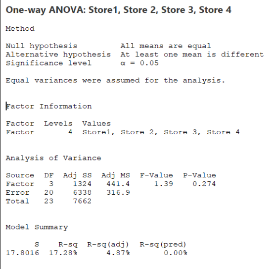 One-way ANOVA: Store1, Store 2, Store 3, Store 4 Method Null hypothesis All means are equal Alternative hypothesis At least o