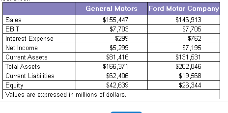 General Motors Sales $155,447 EBIT $7,703 Interest Expense $299 Net Income $5,299 Current Assets $81,416 Total Assets $166,37