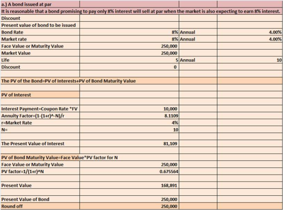 a.) A bond issued at par It is reasonable that a bond promising to pay only 8% interest will sell at par when the market is also expecting to earn 8% interest. Discount Present value of bond to be issued Bond Rate Market rate Face Value or Maturity Value Market Value Life Discount 8% Annual 8% Annual 4.00% 4.00% 250,000 250,000 5 Annual 10 0 The PV of the Bond-PV of Interests+PV of Bond Maturity Value PV of Interest Interest Payment-Coupon Rate FV Annuity Factor (1-(1+r)A-N)r r-Market Rate 10,000 8.1109 4% 10 The Present Value of Interest 81,109 PV of Bond Maturity Value-Face Value PV factor for N Face Value or Maturity Value PV factor-1/(1+r)AN 250,000 0.675564 Present Value 168,891 Present Value of Bond 250,000 250,000 Round off