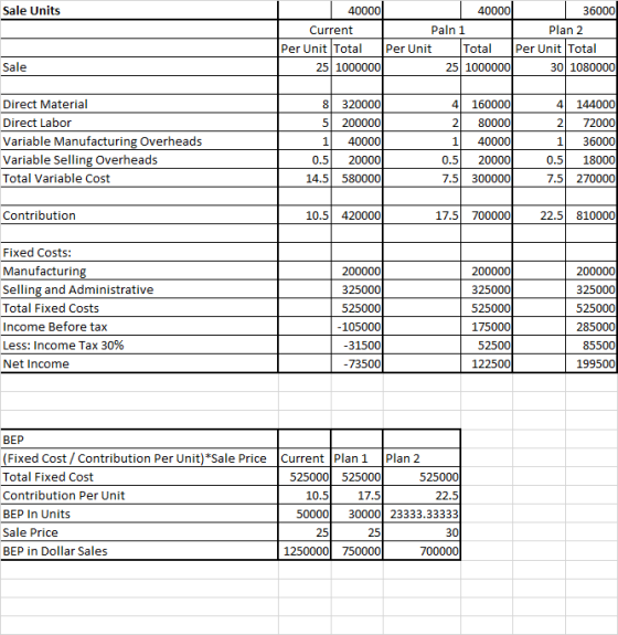 Sale Units 40000 40000 36000 Current Paln 1 Plan 2 Per Unit Total Per Unit Total Per Unit Total 25 1000000 25 1000000 30 1080