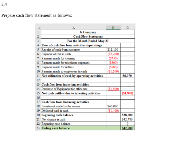 2.4 Prepare cash flow statement as follows: B A C G Company Cash Flow Statement For the Month Ended May 31 1 2 3 4 Flow of ca