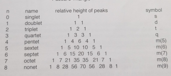 relative height of peaks symbol t name singlet doublet triplet quartet pentet sextet septet octet nonet 1 1 1 2 1 13 31 1 4 6
