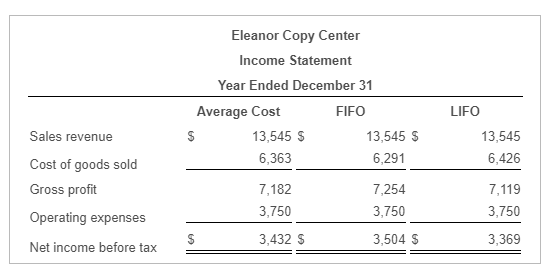 Eleanor Copy Center Income Statement Year Ended December 31 Average Cost FIFO $ 13,545 $ 13,545 $ 6,363 6,291 Sales revenue L