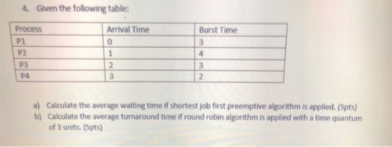 4. Given the following table: Arrival Time Burst Time Process P1 P2 P4 WN a) Calculate the average waiting time if shortest j