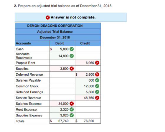 2. Prepare an adjusted trial balance as of December 31, 2018 Answer is not complete. DEMON DEACONS CORPORATION Adjusted Trial Balance December 31, 2018 Debit Credit Accounts Cash Accounts Receivable Prepaid Rent Supplies Deferred Revenue Salaries Payable Common Stock Retained Earnings Service Revenue Salaries Expense Rent Expense Supplies Expense Totals $ 9,800 14,800 6,960 3,800 $ 2,800 500 2,000 5,800 48,760 34,000 2,320 3,020 $ 67,740 76,820