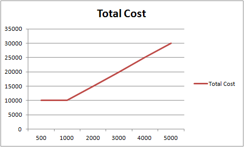 Total Cost 35000 30000 25000 20000 15000 -Total Cost 10000 5000 0 + 500 1000 2000 3000 4000 5000