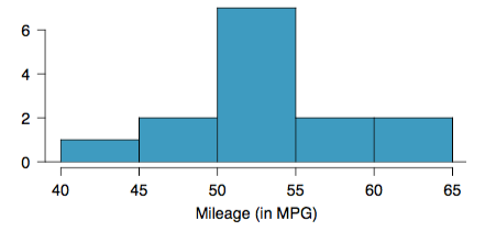 6 4 N 40 45 60 65 50 55 Mileage (in MPG)