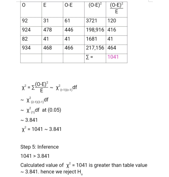 E 0-E (O-E) (O-E)? 92 924 82 31 478 41 468 61 446 41 466 3721 3721 120 198,916 416 1681 41 217,156 464 [ = 1041 934 x==105%*