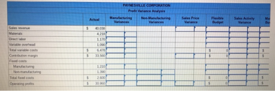 PAYNESVILLE CORPORATION Profit Variance Analysis Manufacturing Non-Manufacturing Variances Actual Sales Price Variance Varian