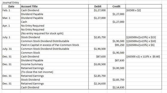 Journal Entry Date Feb. 1 Credit Debit $1,27,000 [63500 x $2] $1,27,000 Mar. 1 $1,27,000 $1,27,000 Apr. 1 July. 1 $2,85,750 [