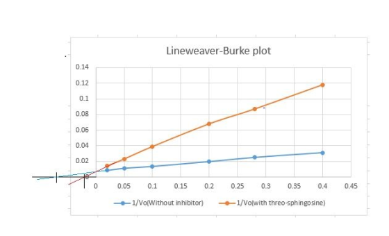 Lineweaver-Burke plot 0.08 0.06 0.04 To 0.05 0.1 0.15 0.2 0.45 0.25 0.3 0.35 0.4 1/Vo(with threo-sphingosine) - 1/Vo[Without