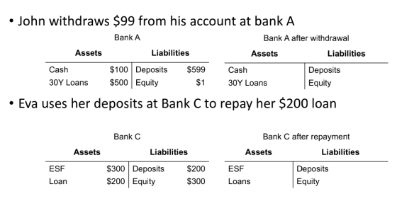. John withdraws $99 from his account at bank A Bank A Bank A after withdrawal Assets Liabilities Assets Liabilities Cash 30Y