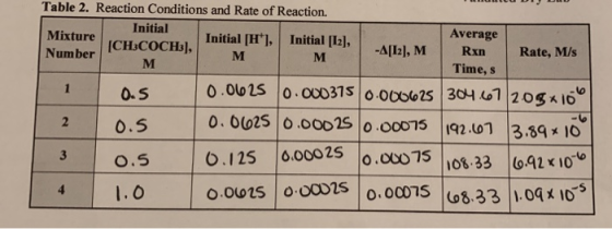 Table 2. Reaction Conditions and Rate of Reaction. Initial Mixture Initial [H], Initial [12], Average Number [CH3COCH3], M M