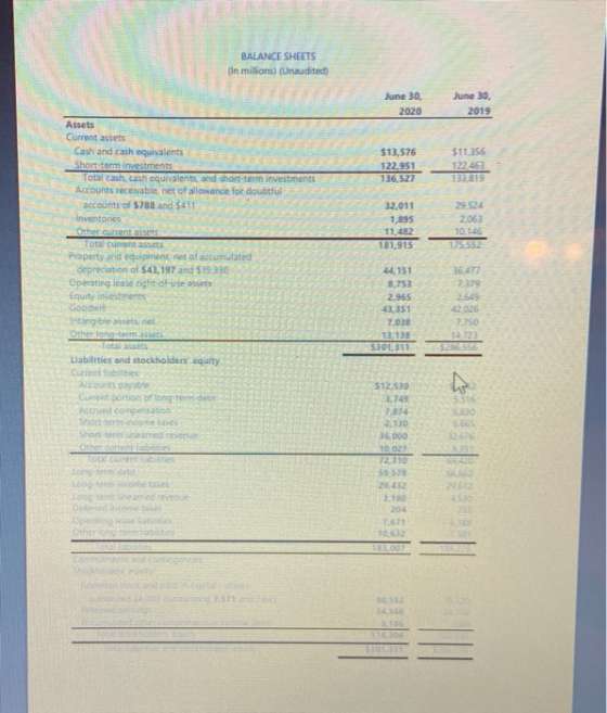 BALANCE SHEETS in millions) (Unaudited) June 30, 2020 June 30, 2019 $13,576 122.951 136,527 $11.356 122 463 133 819 32,011 1.