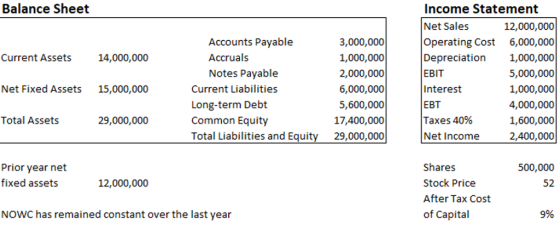 Balance Sheet Income Statement Net Sales Operating Cost 6,000,000 Depreciation 1,000,000 EBIT Interest EBT Taxes 40% Net Income 12,000,000 Accounts Payable 3,000,000 1,000,000 2,000,000 6,000,000 5,600,000 17,400,000 29,000,000 Current Assets 14,000,000 Accruals Notes Payable Current Liabilities Long-term Debt Common Equity Total Liabilities and Equity 5,000,000 1,000,000 4,000,000 1,600,000 2,400,000 Net Fixed Assets 15,000,000 Total Assets 29,000,000 Shares Stock Price After Tax Cost of Capital Prior year net fixed assets 500,000 52 12,000,000 NOWC has remained constant over the last year 9%