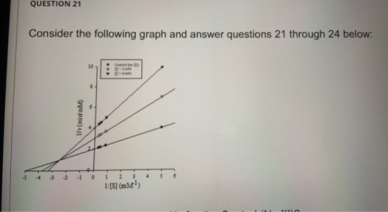 QUESTION 21 Consider the following graph and answer questions 21 through 24 below: 10 Cat N-2 1/v(min/mm) -5 - 1 0 1 2 3 4 5