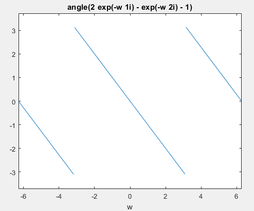 angle(2 exp(-w 1i) - exp(-w 2i) - 1) -6 -4 -2 4 6