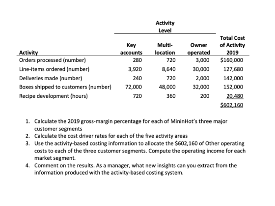 Activity Level Activity Orders processed (number) Line-items ordered (number) Deliveries made (number) Boxes shipped to custo