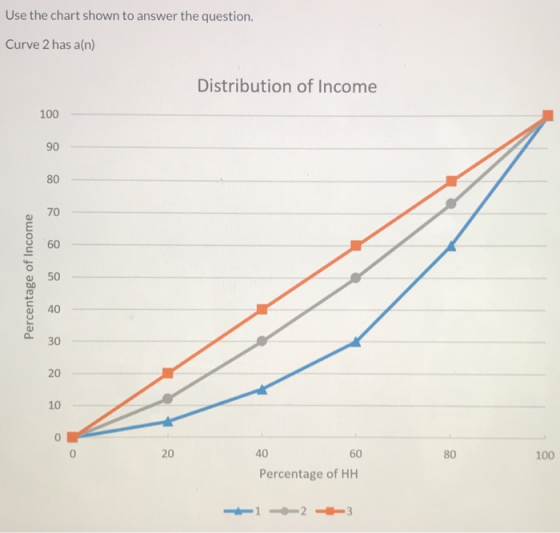 Use the chart shown to answer the question. Curve 2 has a(n) Distribution of Income Percentage of Income 60 80 100 Percentage