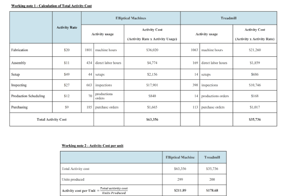 Elliptical Machines Treadmill Activity Rate Activity Cost (Activity Rate x Activity Usage) S36,020 Activity Cost (Activity x Activity Rate) S21,260 Activity usage Activity usage Fabrication $20 1801 machine hours 1063 machine hours Assembly Setup Inspecting Production Scheduling $11 434 direct labor hours $4,774 169 direct labor hours $1,859 %49 44 setups $2,156 14 sctups $686 $27 663inspections S17,901 398 inspections S10,746 $12 70 productions $840 14 productions orders $168 orders S9 185 purchase orders $1,665 113 purchasc orders 1,017 Purchasinu Total Activity Cost S63,356 S35,736 Flliptical Machine S63,356 299 Treadmil lotal Activity cost Units produced Activity cost per Unit S35,736 200 Total activity cost Units Produced $211.89 $178.68
