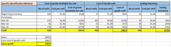 Specific Identification Method Cost of Goods sold Cost of goods Available for sale Ending Inventory Cost of goods Cost of End