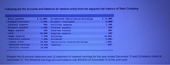 Following are the accounts and balances (in random order) from the adjusted trial balance of Stark Company $ 11,000 2,5ee 500