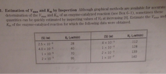 Estimation of and V_max and K_m by Inspection Alth