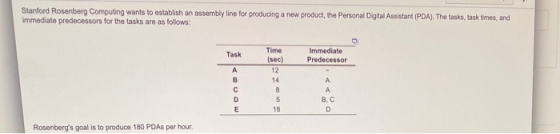 Stanford Rosenberg Computing wants to establish an assembly line for producing a new product, the Personal Digital Assistant