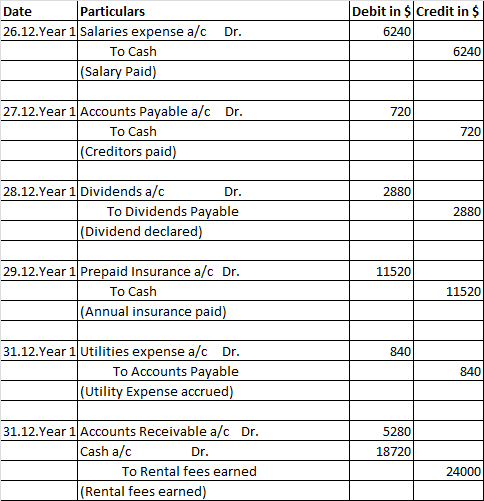 Debit in $Credit in $ Dr. 6240 Date Particulars 26.12.Year 1 Salaries expense a/c To Cash (Salary Paid) 6240 Dr. 720 27.12.Ye