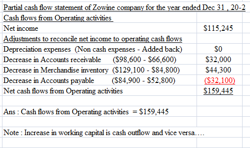Partial cash flow statement of Zowine company for the vear ended Dec 31 20-2 Cash flows from Operating activities Net income Adjustments to reconcile net income to operating cash flows Depreciation expenses Non cash expenses - Added back) Decrease in Accounts receivable (S98,600 - S66,600) Decrease in Merchandise inventory (S129,100 S84,800) Decrease in Accounts payable (84,900 S52,800) Net cash flows from Operating activities $115,245 SO $32,000 (S32,100) S159.44:5 Ans: Cash flows from Operating activities $159,445 Note : Increase in working capital is cash outlow and vice versa...