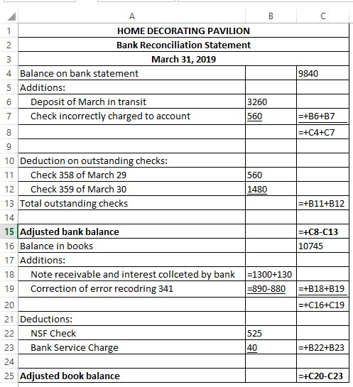A B C 1 HOME DECORATING PAVILION Bank Reconciliation Statement 2 March 31, 2019 4 Balance on bank statement 9840 5 Additions: