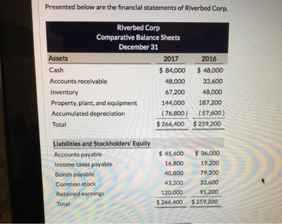 Presented below are the financial statements of Riverbed Corp. Riverbed Corp Comparative Balance Sheets December 31 Assets 2017 84,000 48,000 48,000 33,600 67,200 48,000 144,000 187,200 (76,800) (57,600) 2016 Cash Accounts receivable Inventory Property, plant, and equipment Accumulated depreciation Total $266,400 259,200 Liabilities and StockholdersEquity Accounts payable Income taxes payable Bonds payable Common stock Retained earnings Total $45,600 36,000 16,80019,200 40,800 79.200 43,200 33,600 91,200 $266,400 259,200 120,000
