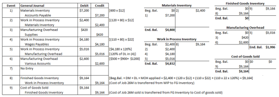 Finished Goods Inventory Event General Journal Debit Credit Materials Inventory $0 9) S9,164 Beg. Bal $9,164 [600 x $12] $02) $7,200 1 Materials Inventory 2) Work in Process Inventory 3) Manufacturing Overhead 4) Work in Process Inventory 5) Work in Process Inventory 6) Manufacturing Overhead 7) No Entry 8) Finished Goods Inventory 9) Cost of Goods Sold 200 $2,400 Beg. Bal 1) Accounts Pavable $7,200 $0 Manufacturing Overhead S420 End. Ba $2,400 [(120 +80) x $12] Materials Invento $2,400 $420 End. Bal. $4,800 $0 5) $5,016 Beg. Bal 3) Supplies S420 $4,180 $5,016 $2,600 180 [(110 +80) x $22] Work in Process Inventory $2,600 $2,4008) $2,400 $4,180 $5,016 Wages Payables $9,164 Beg. Bal. 2) 4) End. Bal. $1,996 $5,016 [ $4,180 x 120%) [120% of DL in (4)] [$500$900+ $1200] 5) Manufacturing Overhead Cost of Goods Sold $2,600 $o so $9,164 $9,164 Beg. Bal $0 Various Accounts End. Bal. $4,832 End. Bal. 9,164 [ Beg. Bal. + DM + DL + MOH applied : $2,400 + (120 x $12) + (110 x $22) + (110 x 22 x 120%)-$9,164] Work in Process Invento $9,164 (Cost of Job 26M is transferred from WIP to FG Inventory) $9,164 Finished Goods Invento 9,164 (Cost of Job 26M sold is transferred from FG Inventory to Cost of goods sold)
