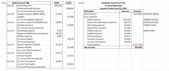 Credit Debit $60,000 $60,000 Amount $1,54,000 [$214000-$6000] $7,500 $7,500 $3,900 [$80000+$1160] [$4100+$41670] [$3900+$100]