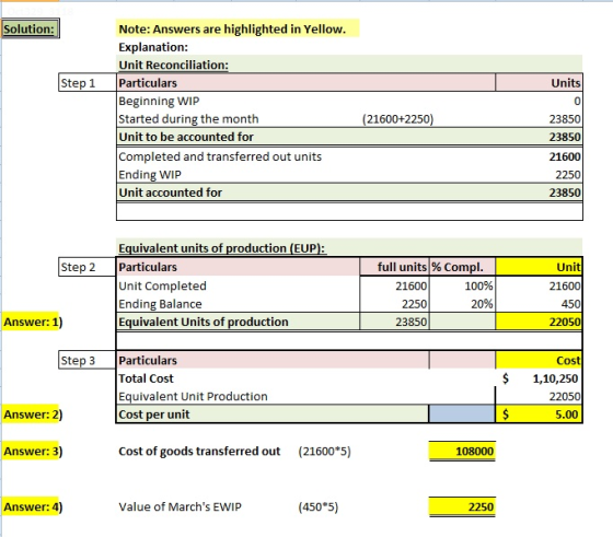 Solution: Note: Answers are highlighted in Yellow Explanation Unit Reconciliation: Step 1 Particulars Beginning WIP Started during the month Unit to be accounted for Completed and transferred out units Ending WIP Unit accounted for Units 0 23850 23850 21600 2250 23850 (21600+2250 Equivalent units of production (EUP Step 2 Particulars full units% Compl Unit Completed Ending Balance Equivalent Units of production 21600 2250 23850 Unit 21600 450 22050 100% 20% Answer: 1) Step 3 Particulars Total Cost Equivalent Unit Production Cost per unit Cost $1,10,250 22050 5.00 Answer: 2) Answer: 3) Cost of goods transferred out (21600*5) 108000 Answer: 4) Value of Marchs EWIP (450*5) 2250