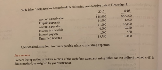 Sable Islands balance sheet contained the following comparative data at December 31: Accounts receivable Prepaid expenses Ac