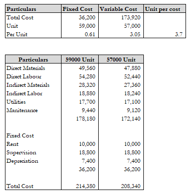 Particulars Fixed Cost Variable Cost Unit per cost Total Cost Per Unit 3.7 Direct Materials Direct Labour Indlirect Materials Indlirect Labor Fixed Cost Depreciation Total Cost 2